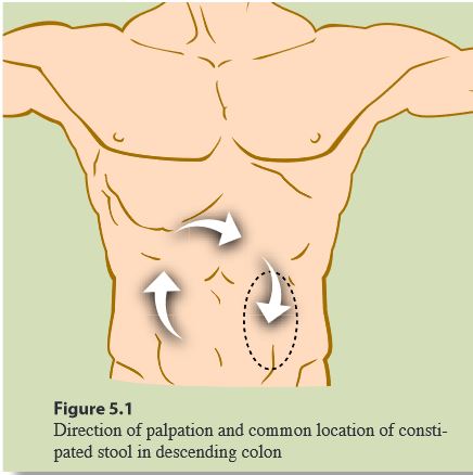 Treatment of Constipation (bian bi  便秘) with Chinese Medicine