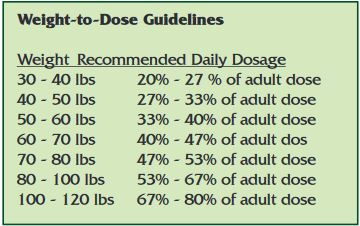weight to dose guidelines