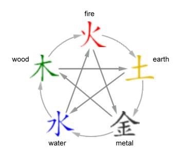graphic showing the five elements