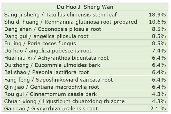 Du Huo Ji Sheng Wan Ingredients
