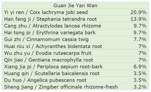 Guan Jie Yan Wan Ingredients