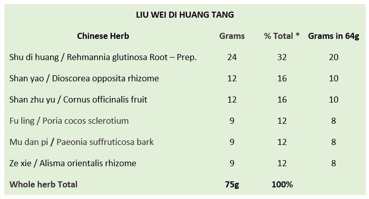 Liu Wei Di Huang San Extract Powder Table