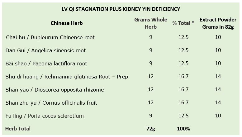 LV Qi Stagnation Table