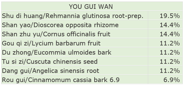 You Gui Wan Ingredients