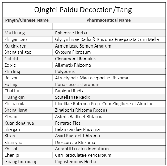 Qingfei Pai Du ingredients list of herbs as described in detail in the article