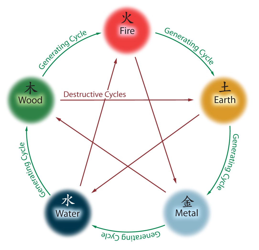 graphic of a five element chart